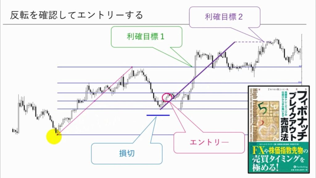 フィボナッチリトレースメントの活用方法【前編】
