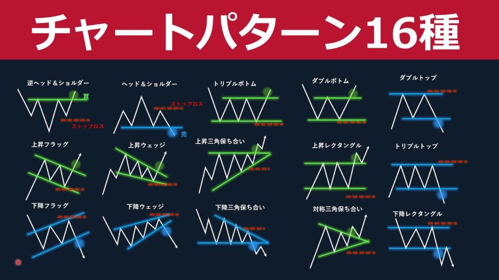 【保存版】チャートパターン一覧！FX・株・仮想通貨で狙うべきエントリーポイント