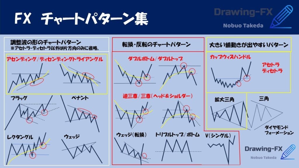 【永久保存版 & FX初心者必見】FX チャートパターン集 【エントリーのコツ・ポイントを解説】