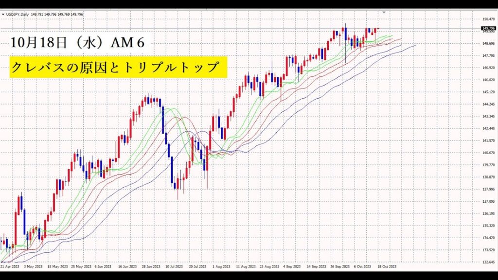 【FX】トリプルトップを見る。