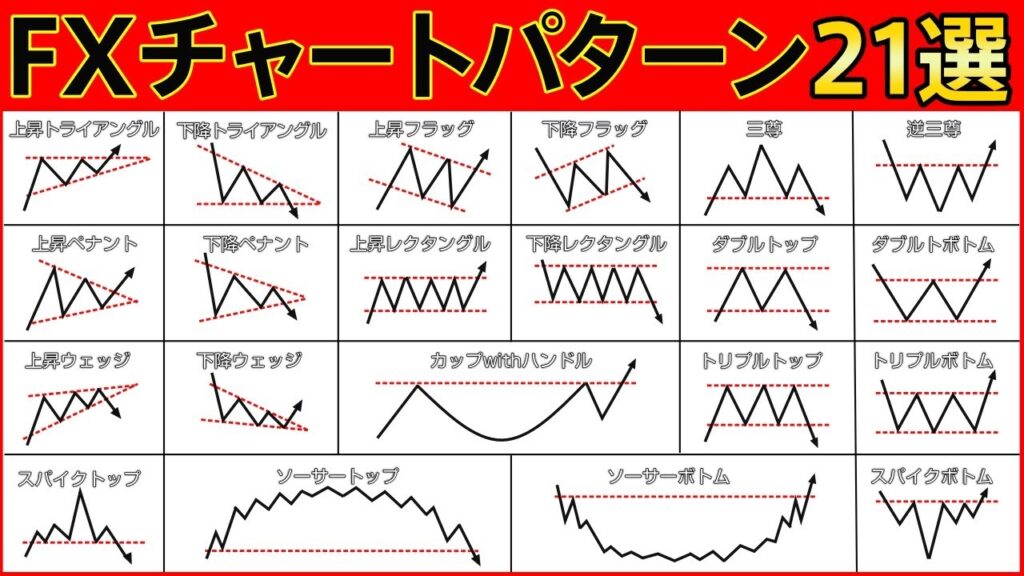 【保存版】FXチャートパターン21種類を完全解説｜99%が知らない“勝てる使い方”まで公開します
