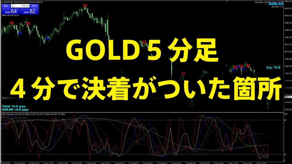 FXゴールド5分足スキャルピング手法｜エントリーポイントやTP・SL設定について